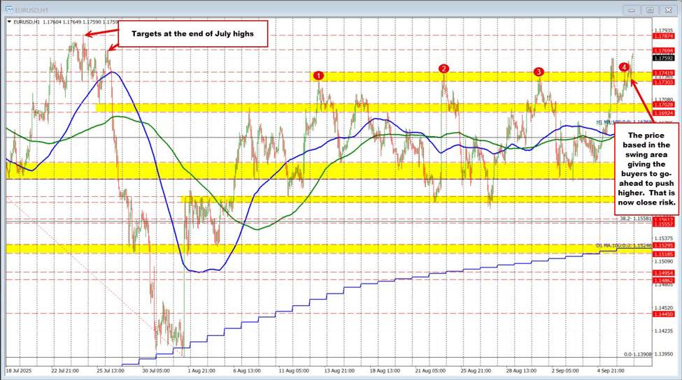 EURUSD extends higher and stretches toward the end of July highs | investingLive