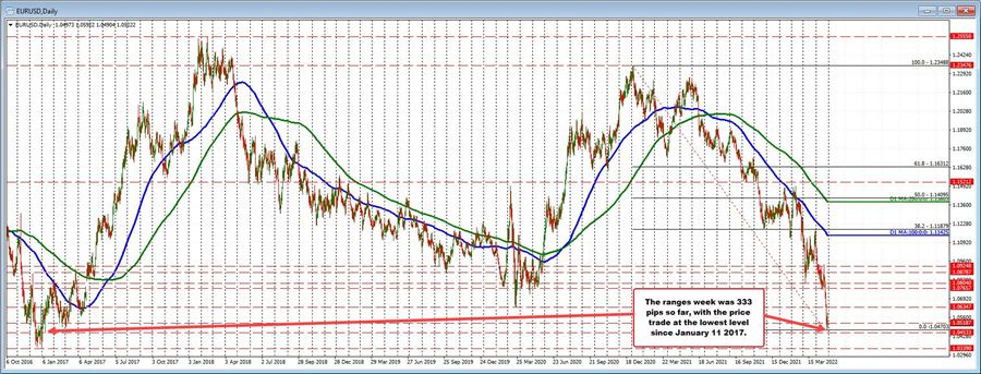 EURUSD