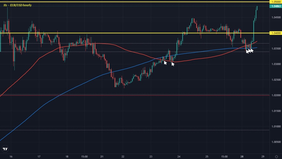 EURUSD