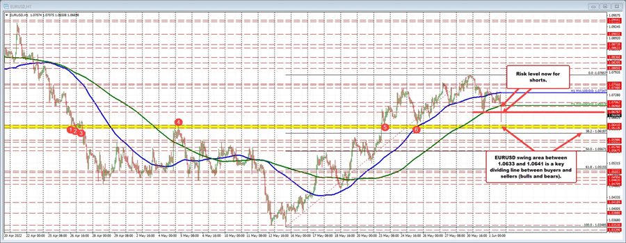 EURUSD