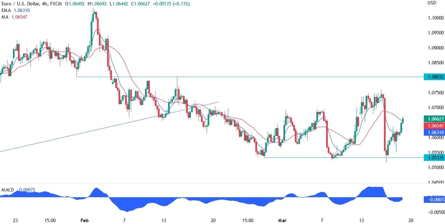 EUR/USD