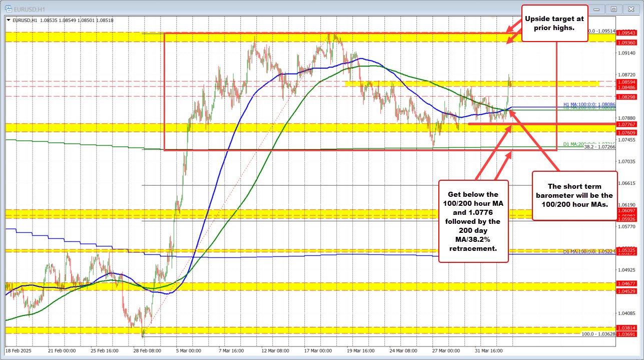 EURUSD