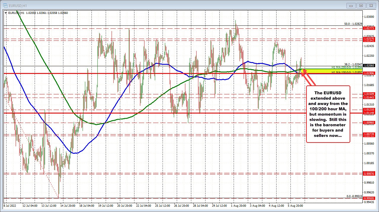 EURUSD