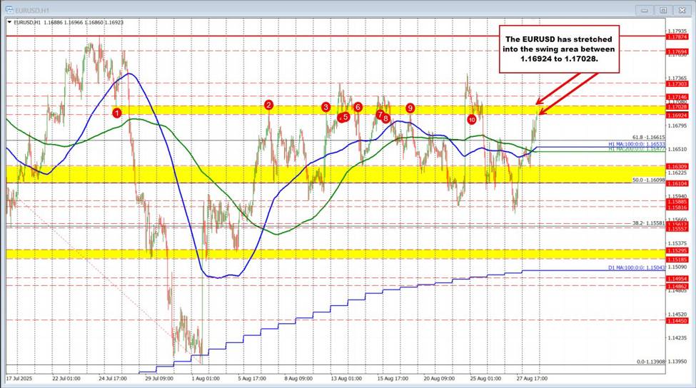 EURUSD stretches to a new high/into a swing area between 1.16924 to 1.17028. Seller lean. | investingLive