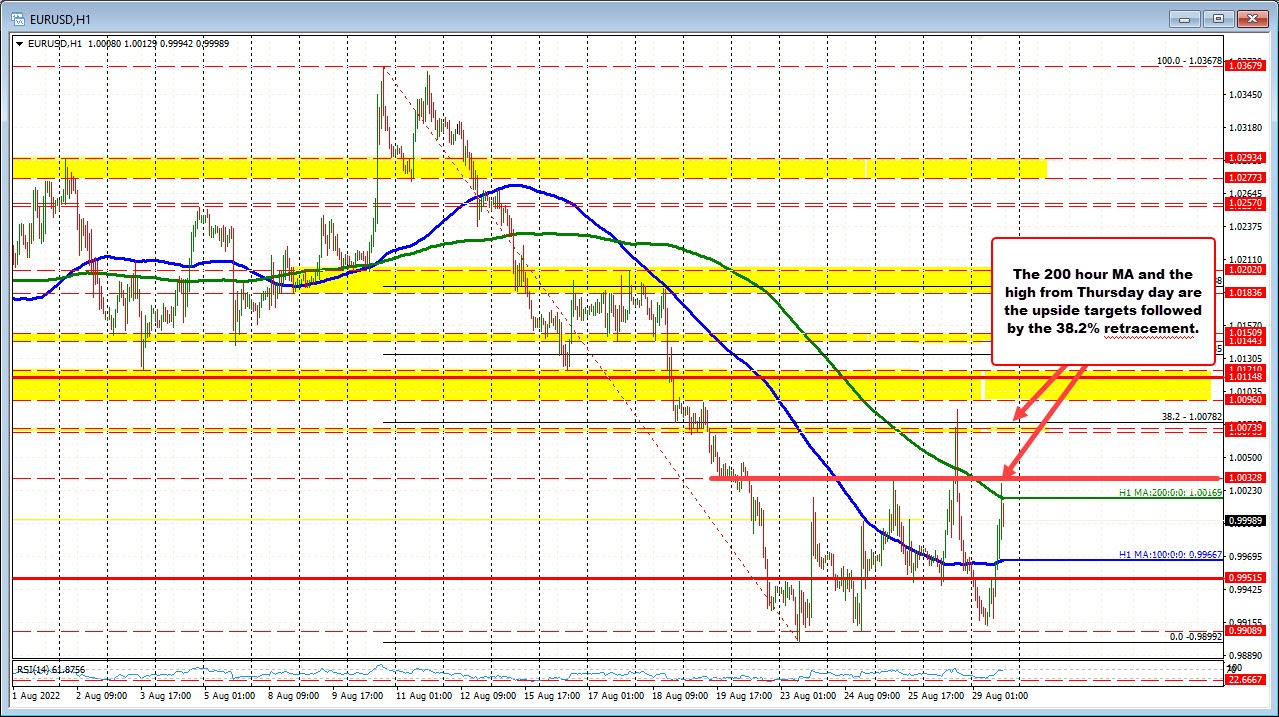 EURUSD