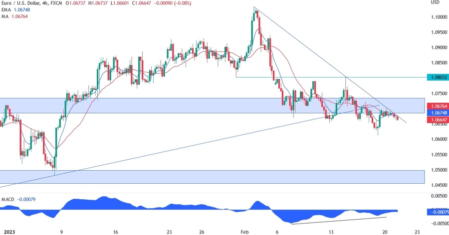 EURUSD