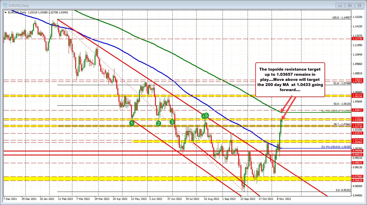 EURUSD