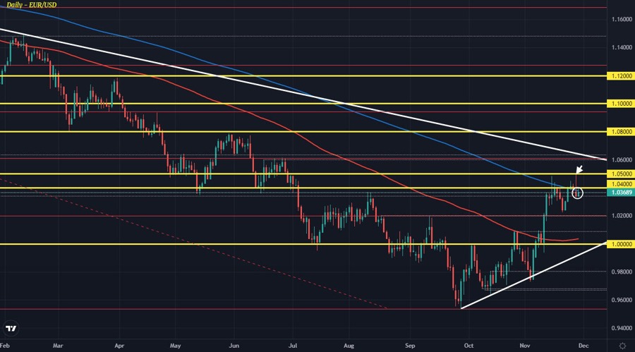 EURUSD