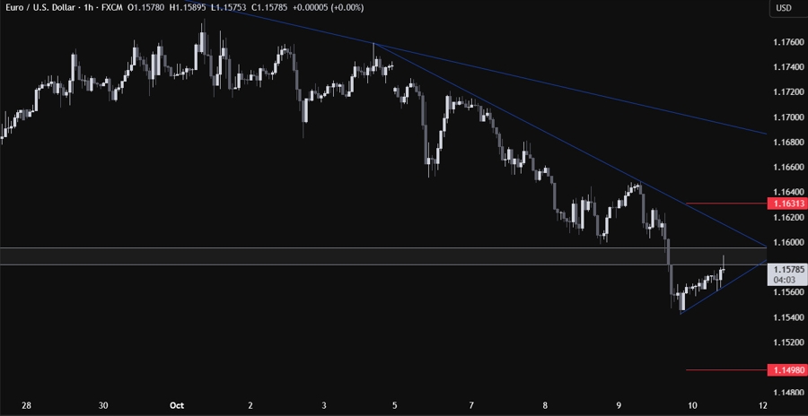 EURUSD