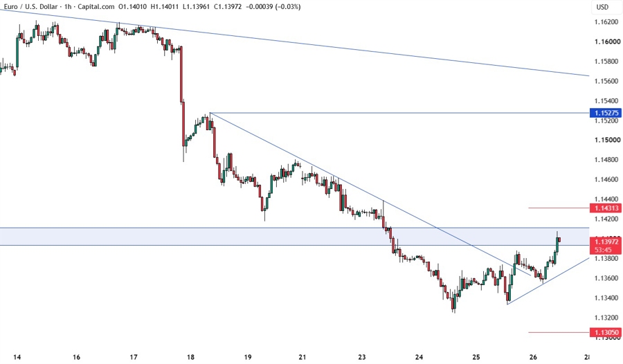 EURUSD