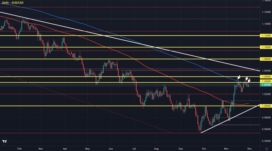 EURUSD