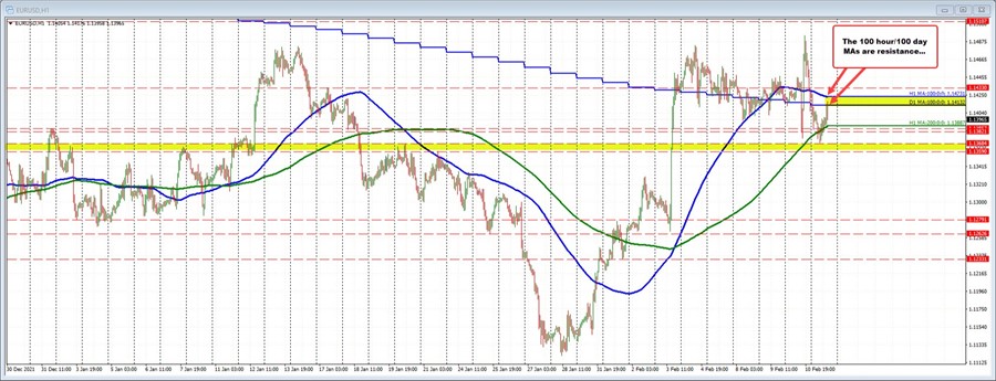 EURUSD