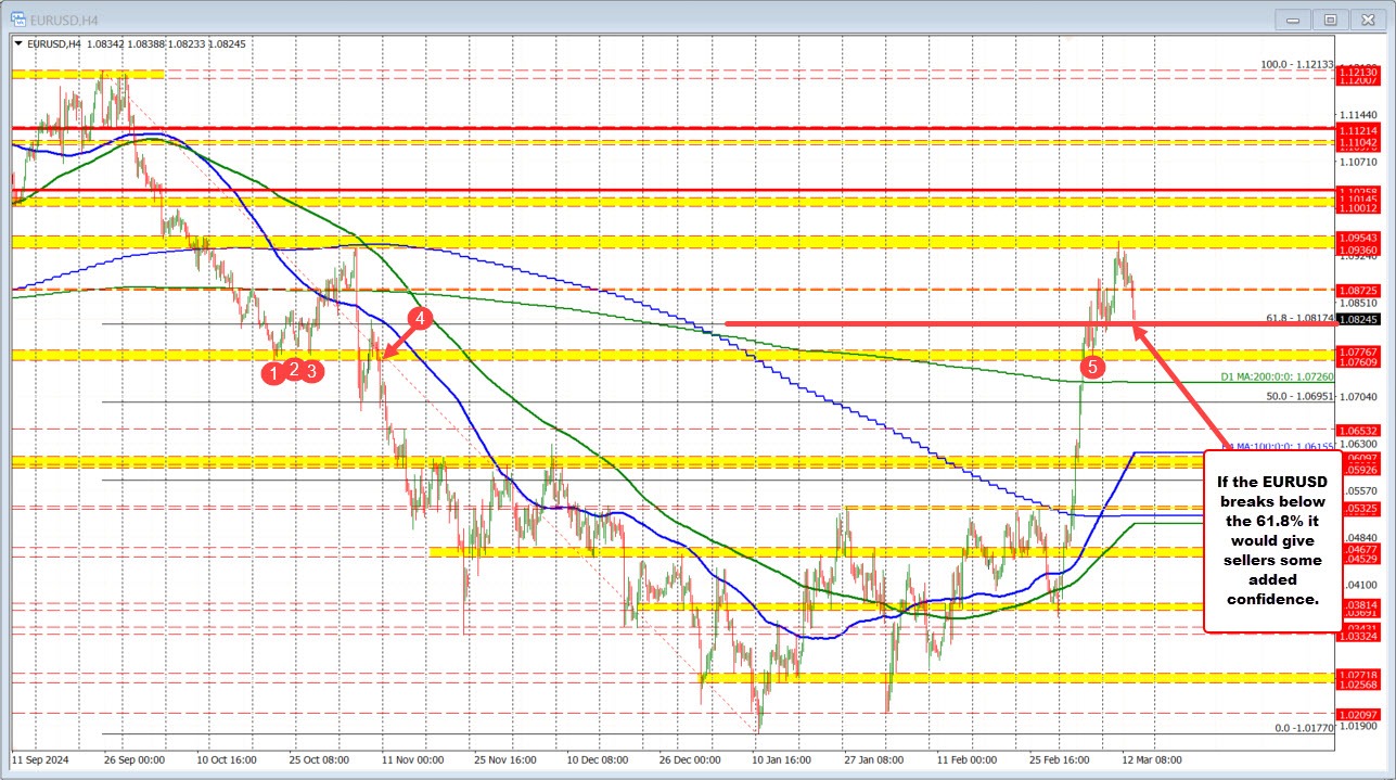EURUSD