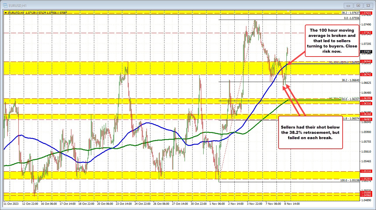 EURUSD