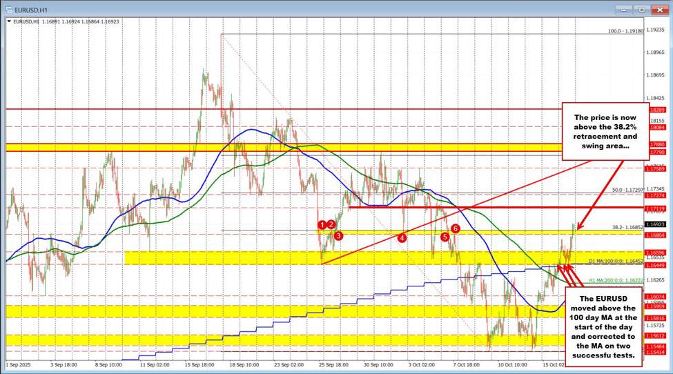 The bullish bias shifts for the EURUSD today. Here's why? | investingLive