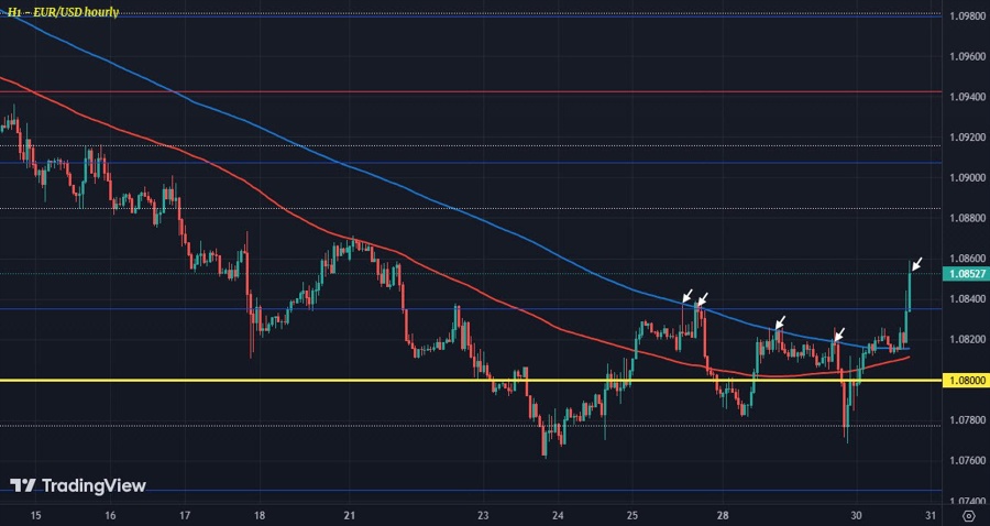 EURUSD