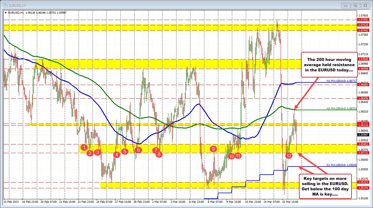 EURUSD