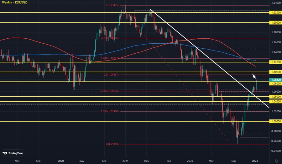 EURUSD