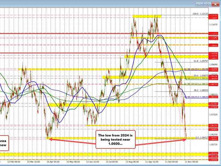 EURUSD