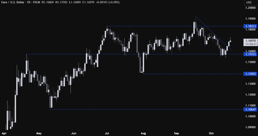 EURUSD