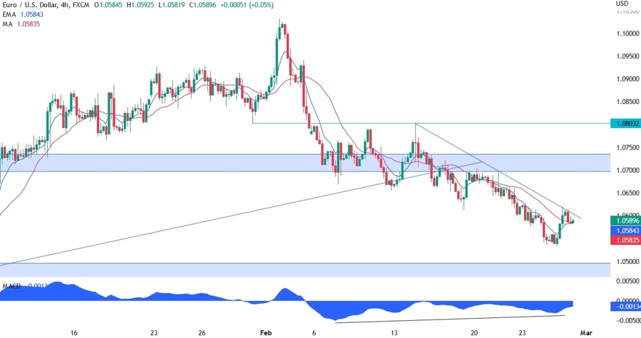 EURUSD