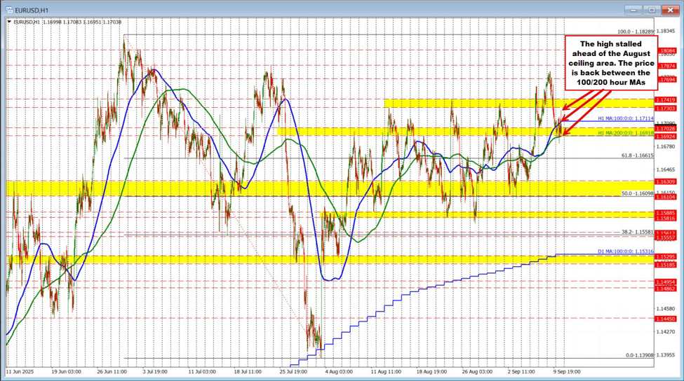 USD moves lower after the PPI data but bouncing higher | investingLive
