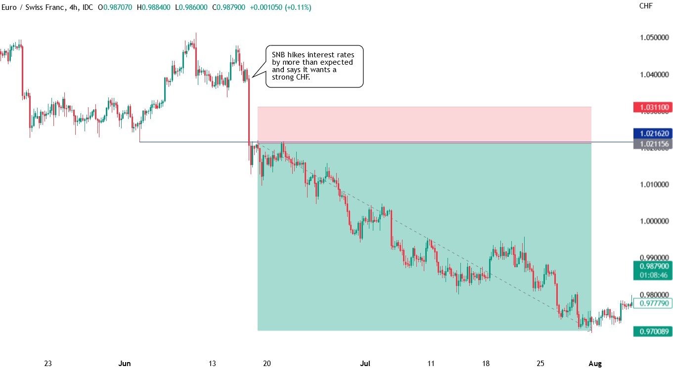 EUR_CHF chart with a resistance level identified after the SNB event