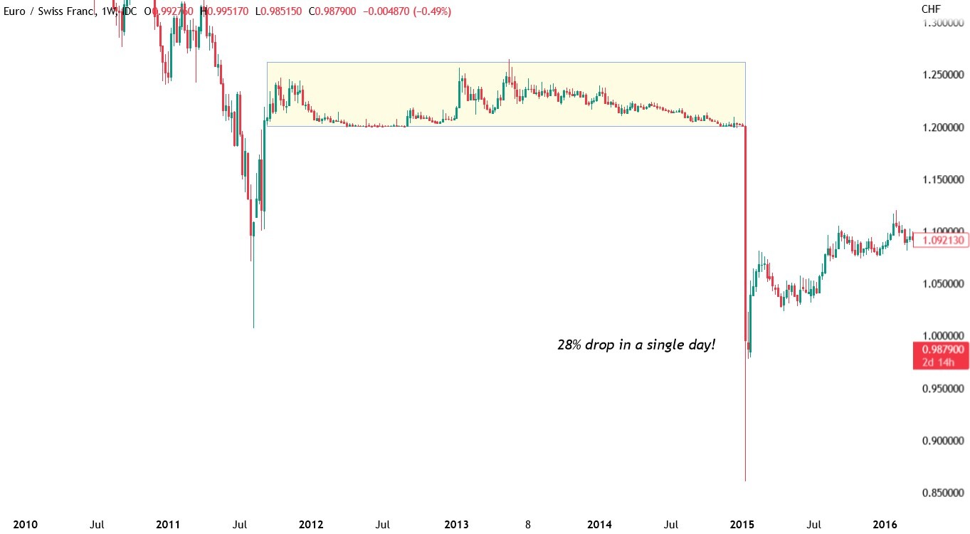 EUR_CHF exchange rate chart from 2011 to 2015