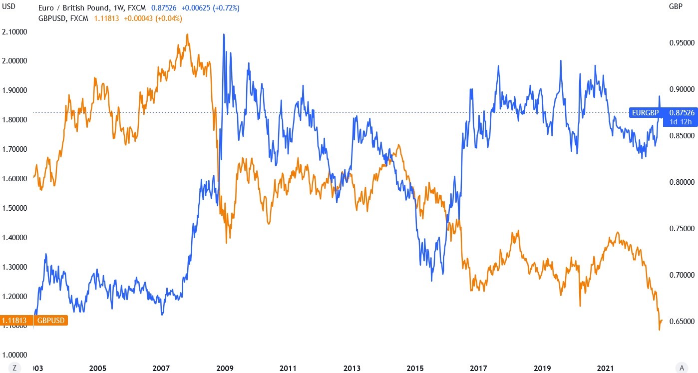 EUR_GBP negatively correlated with GBP_USD