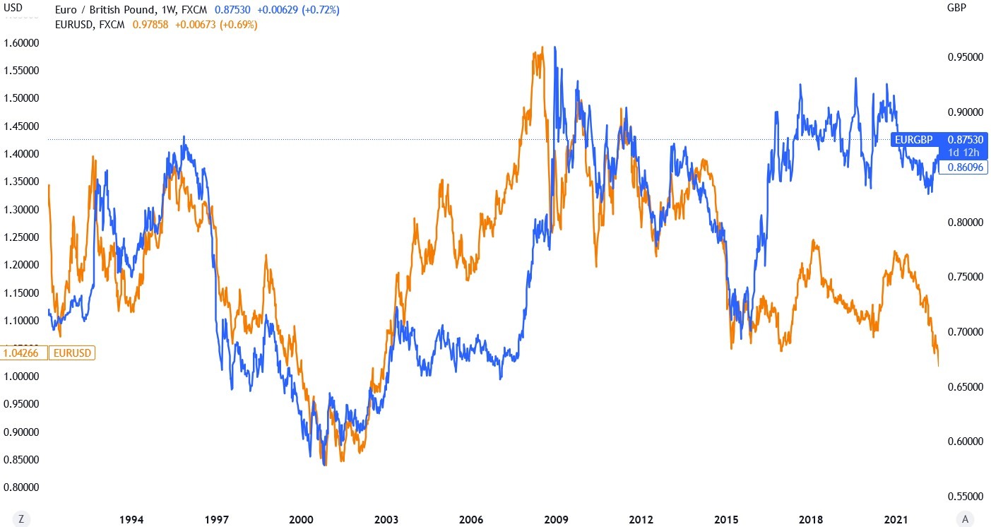 EUR_GBP positively correlated with EUR_USD