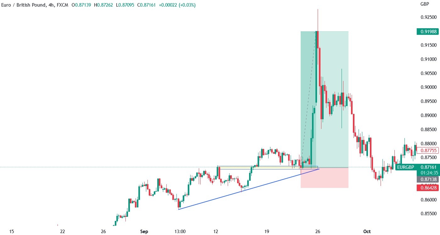 EUR_GBP trade example using upward trendline and swing support