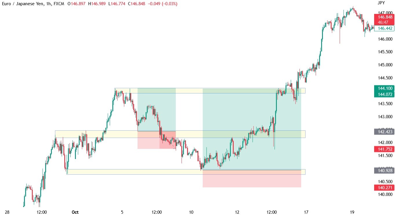 EUR_JPY chart showing support levels used for a profitable trade