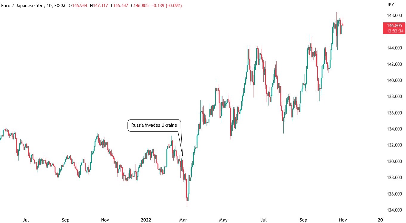 EUR_JPY pair reacts to Russia-Ukraine war impact on European energy markets and inflation