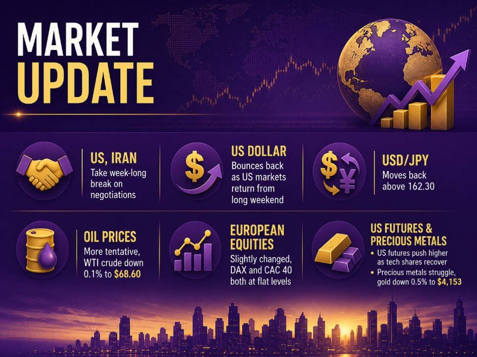 investingLive European markets wrap: Dollar firms, US stocks eye bounce to start the week | investingLive