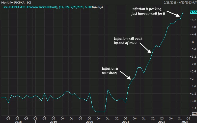EZ CPI