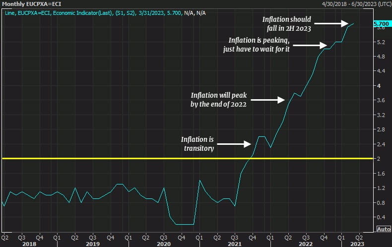 EZ CPI