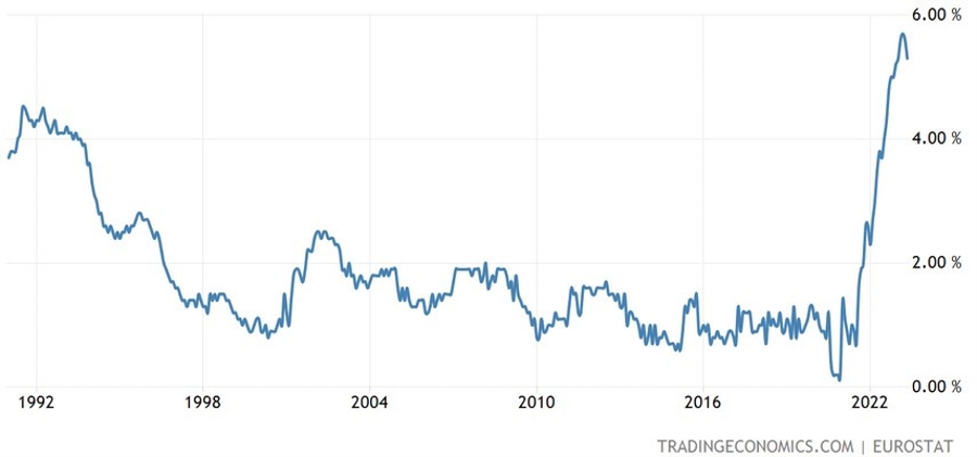 EZ Core Inflation Rate YoY