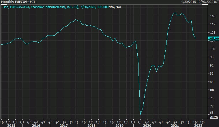 EZ economic confidence 05-2022