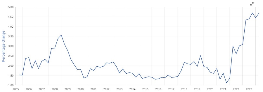 EZ wages