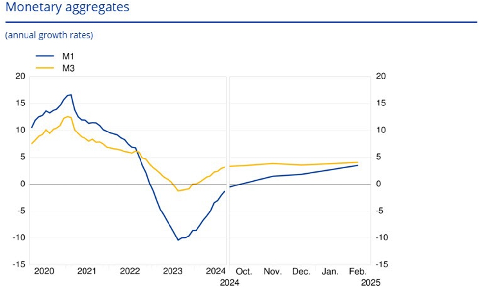 Eurozone February M3 money supply +4.0 vs +3.8 y/y expected