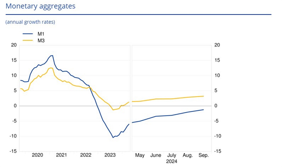 Eurozone September M3 money supply +3.2 vs +3.0 y/y expected