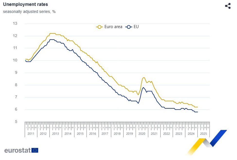 Eurozone January unemployment rate 6.2% vs 6.3% expected | investingLive