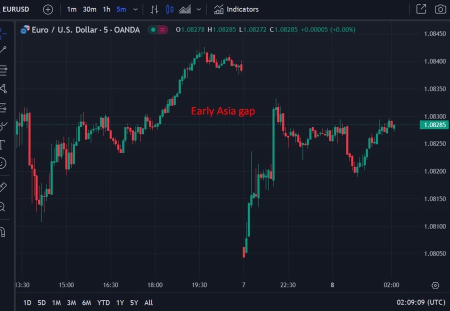 Early Asia gap eurusd 08 July 2024 2