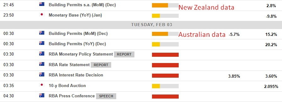 Economic and event calendar in Asia 03 February 2026