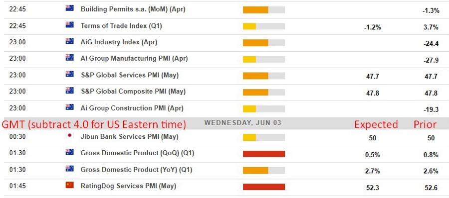 Economic and event calendar in Asia 03 June 2026
