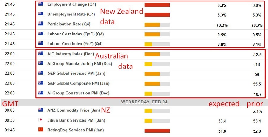 Economic and event calendar in Asia Wednesday, February 4, 2026