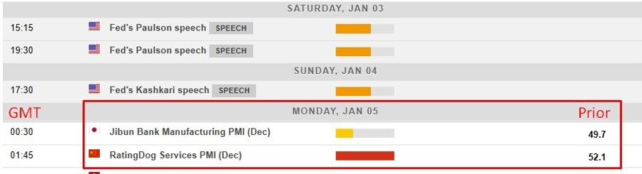 Economic and event calendar in Asia from Monday 5 January 2026