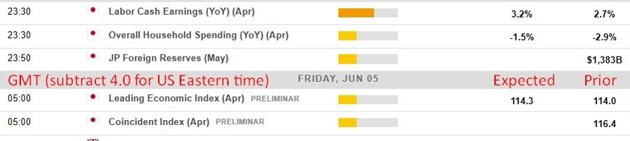 Economic and event calendar in Asia 05 June 2026