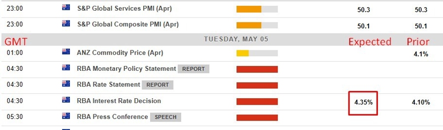 Economic and event calendar in Asia 05 May 2026