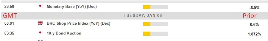 Economic and event calendar in Asia Tuesday, January 6, 2026